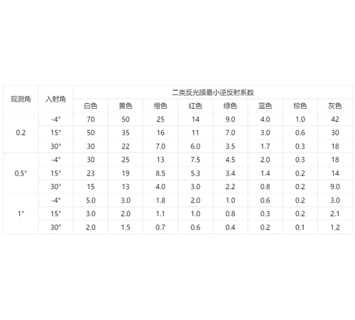 交通標(biāo)志反光膜逆反射系數(shù)標(biāo)準(zhǔn)表