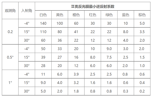 二類超工程級(jí)反光膜逆反射系數(shù)表