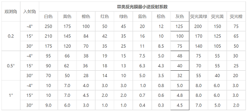 反光膜逆反射系數(shù)表