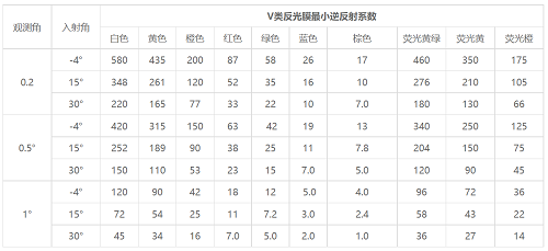 五類反光膜逆反射系數(shù)